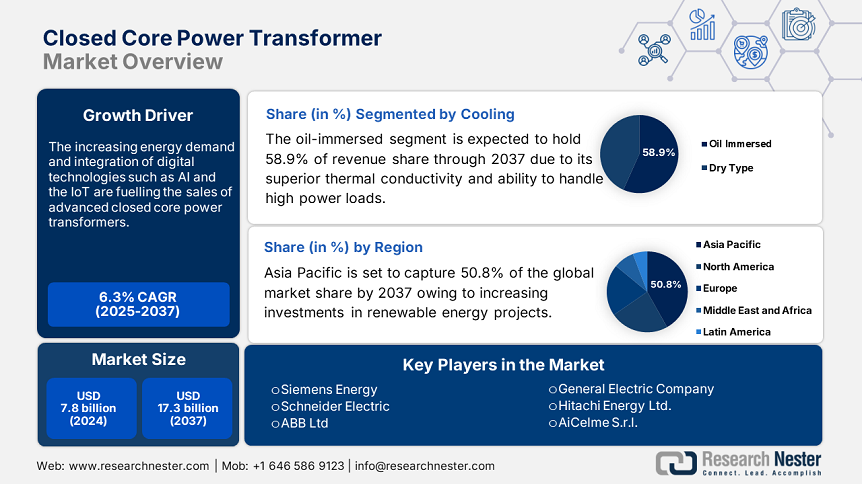 Closed Core Power Transformer Market Overview